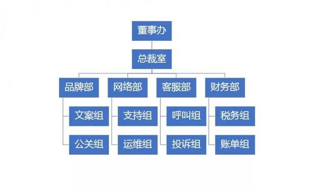 ppt做组织架构图步骤(ppt快速制作组织架构图)