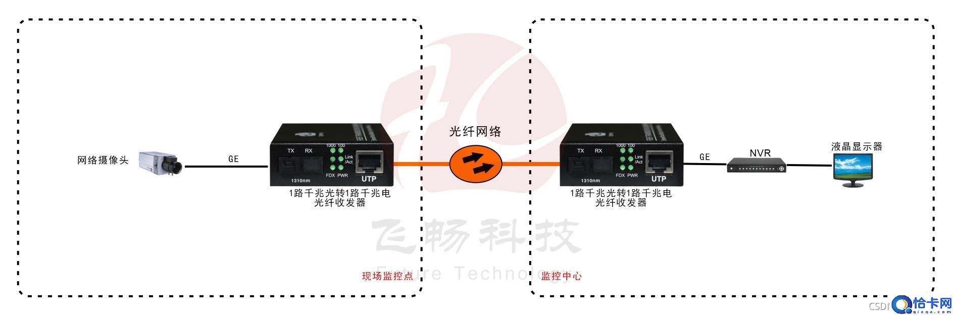 光纤终端盒与光纤收发器怎么连接(光纤收发器连接步骤)
