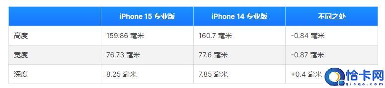 iPhone15 Pro Max vs Galaxy Z Fold 5：预期的主要差异