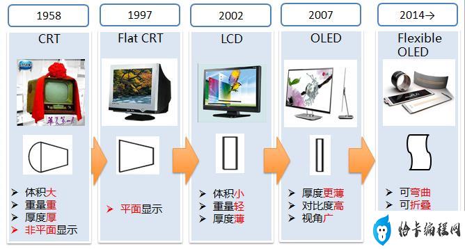 电脑显示器发展史(电脑显示器的演进历程)
