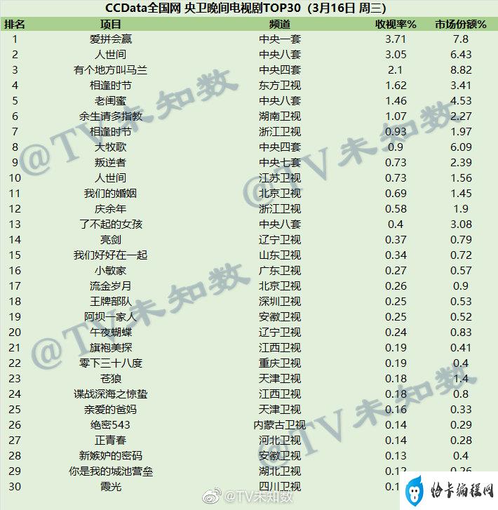 2022年3月16日CCData全国网电视剧收视率排行榜TOP30