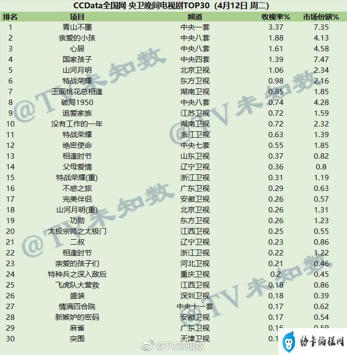 2022年4月12日CCData全国网电视剧收视率排行榜TOP30