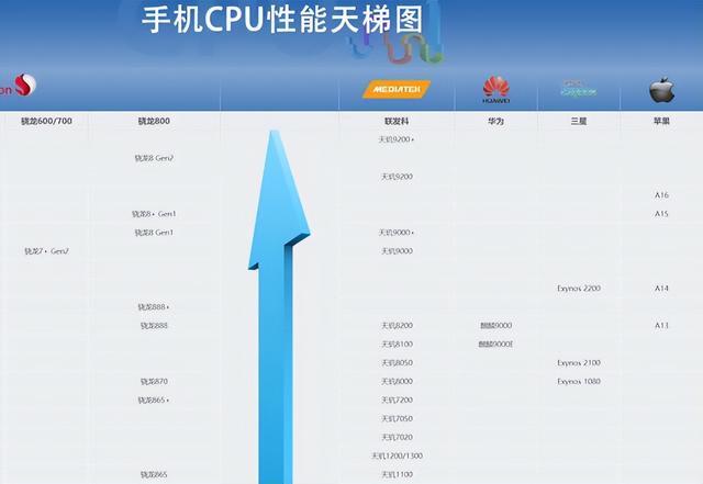 cpu性能天梯图快科技(2023手机处理器排行榜)