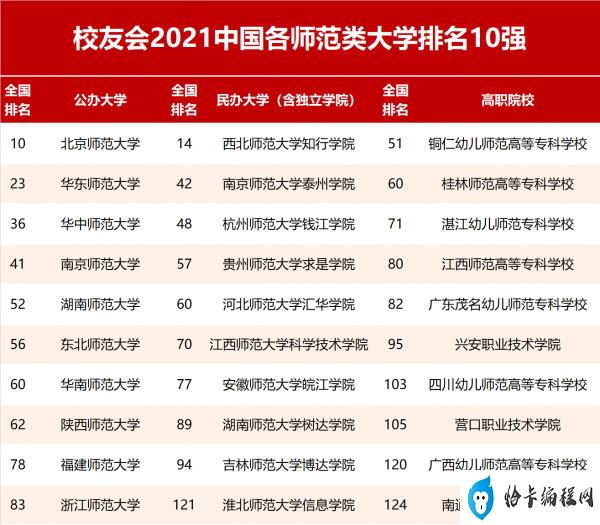 校友会2021中国师范类大学排名(北范大夺冠)