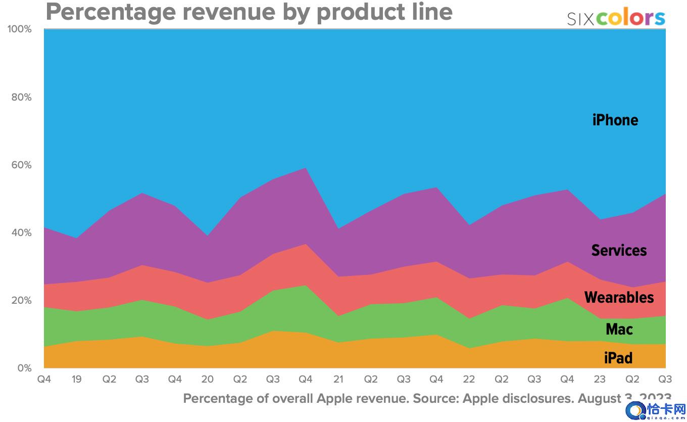 苹果第 3 财季的业绩情况以图表展示：营收降幅收窄
