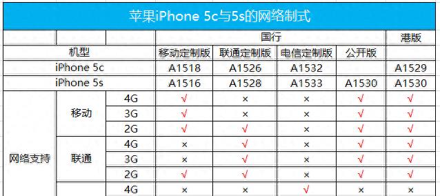 关于苹果4s支持电信的型号 苹果4s怎么区分电信版和移动版