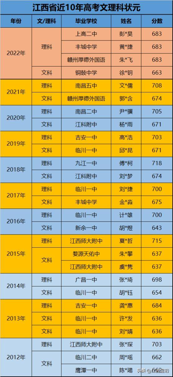 丰城中学2023清华北大录取人数(江西丰城中学2022高考喜报图片)