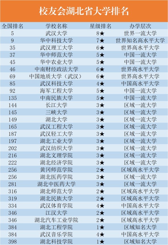 湖北省各大高校的排行情况(最新湖北的大学排名一览表)
