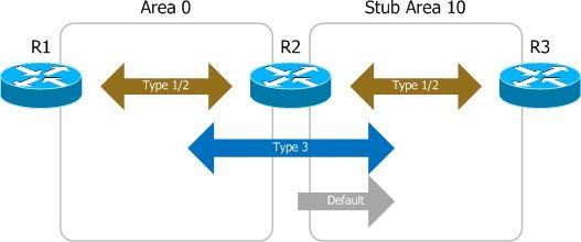 OSPF特殊区域类型之STUB区域特点以及优缺点有哪些