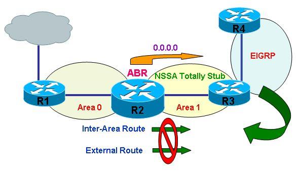 OSPF特殊区域类型之TotallyNSSA区域特点以及优缺点有哪些