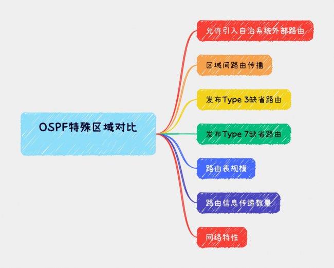 OSPF四大特殊区域有哪些区别(OSPF四大特殊区域的区别是什么？)