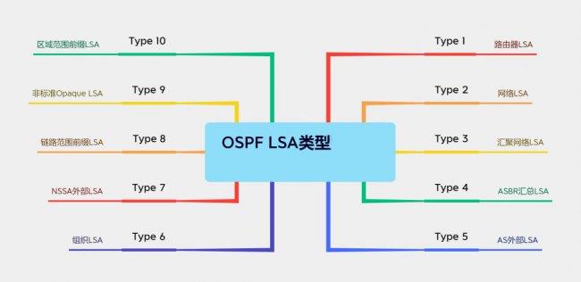 OSPFLSA类型对比