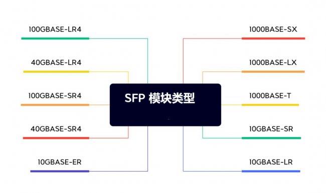 常见的SFP模块类型有哪些(常见的SFP模块类型有哪些？)