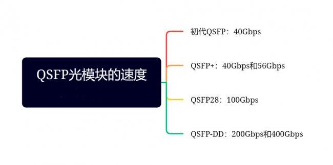 QSFP光模块的速度是多少(QSFP光模块的传输速率是多少？)