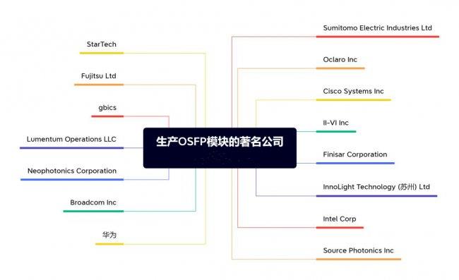 生产OSFP模块的著名公司有哪些
