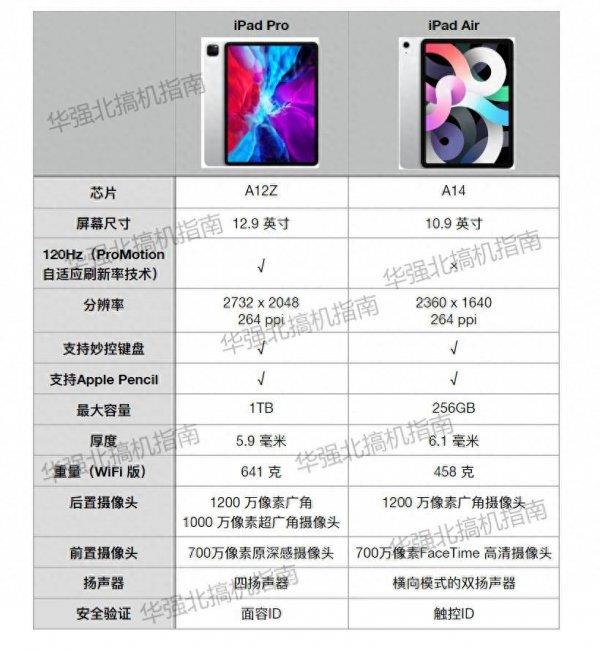 ipadair和pro区别大吗(苹果ipad型号年份对照表)