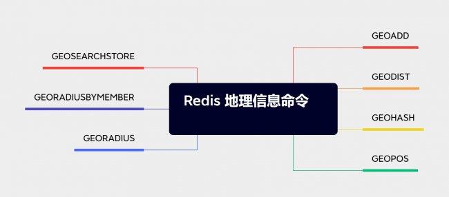 Redis7的地理信息命令及其用法