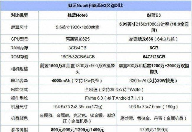 魅蓝note6参数怎么看(关于魅蓝6参数详细参数表)