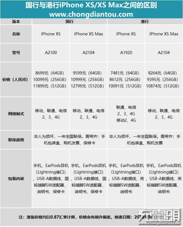 港版和国行的苹果手机有什么区别(iPhone手机不同版本对比测评)