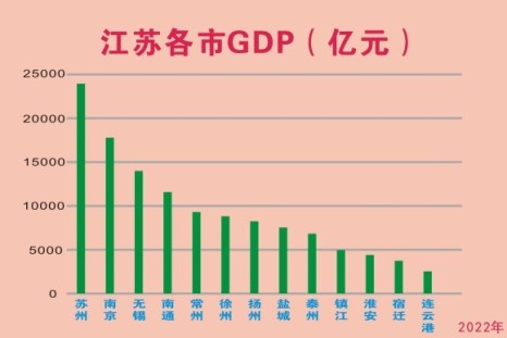 江苏各地级市gdp排名最新(苏州是江苏省内GDP最高的城市)