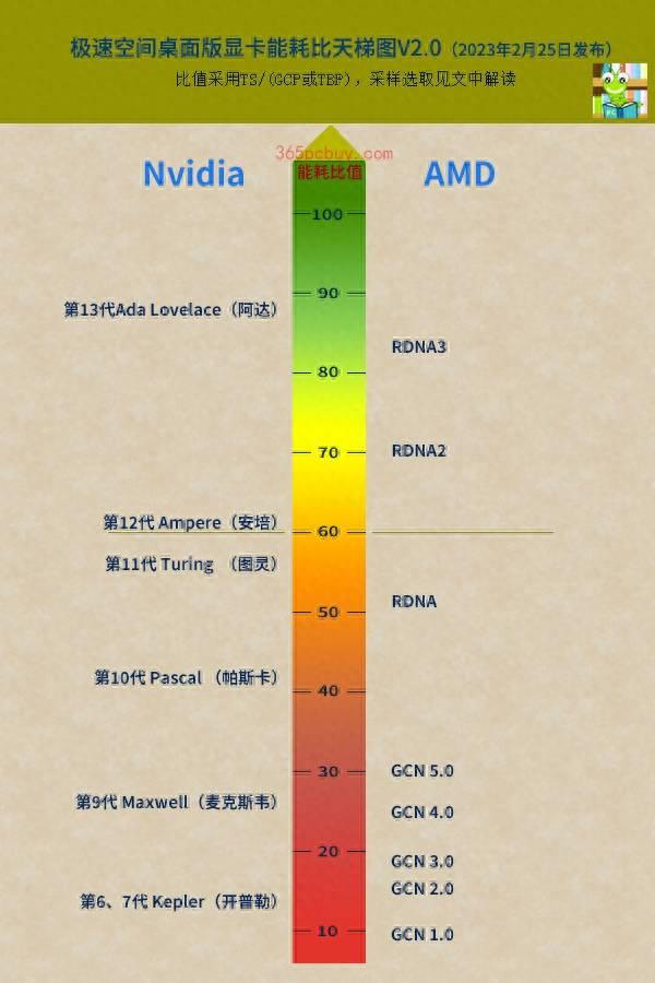 性价比最高的平民显卡测评(amd和nvidia显卡对比天梯图)