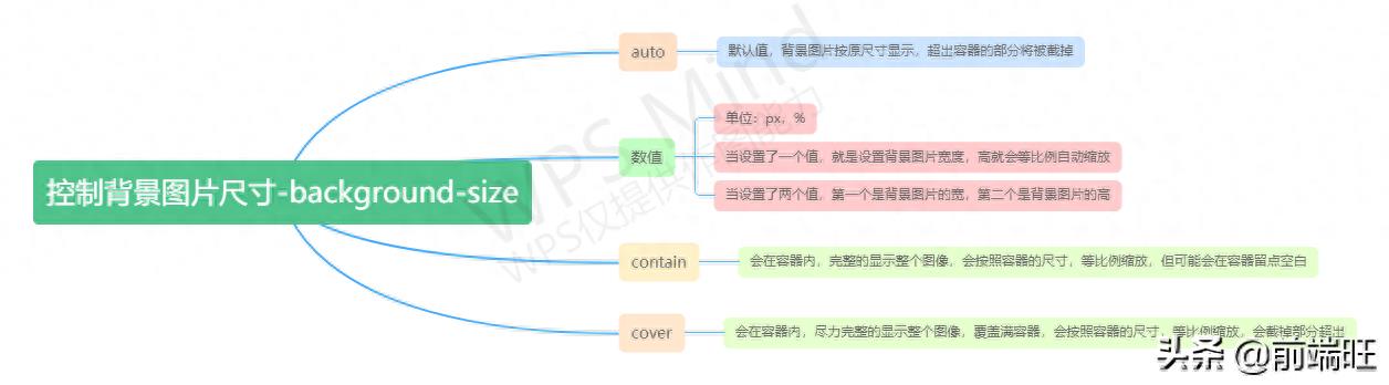 css表格添加背景图(css设置背景图片大小)