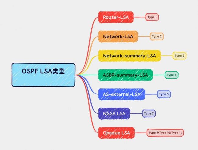 ospf的lsa类型和作用(OSPF的LSA类型及其功能)