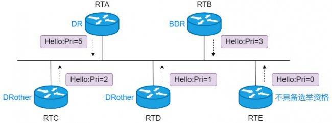 DR/BDR的作用(DR/BDR的职能)