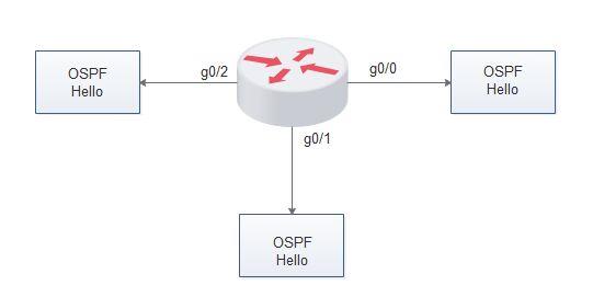 OSPF被动接口的工作原理(OSPF被动接口的运行机制)
