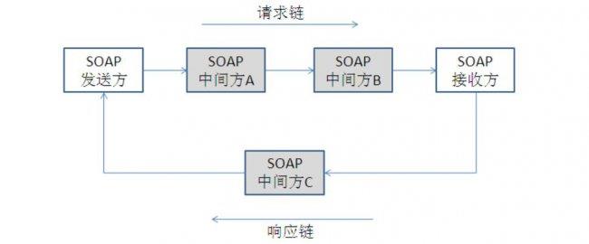 SOAP协议详解：深入了解Web服务中的关键通信协议