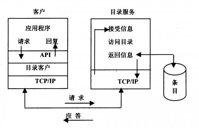 LDAP协议详解：深入理解轻量级目录访问协议的应用与实践