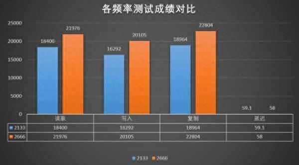 内存频率对日常使用的影响(内存条频率对电脑性能影响)