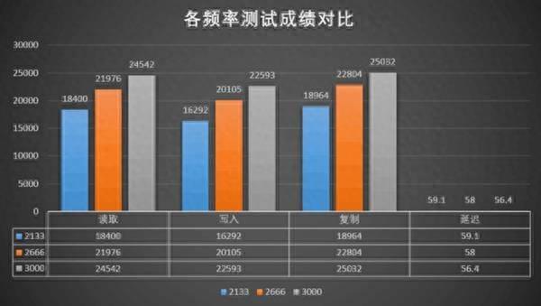 内存频率对日常使用的影响(内存条频率对电脑性能影响)