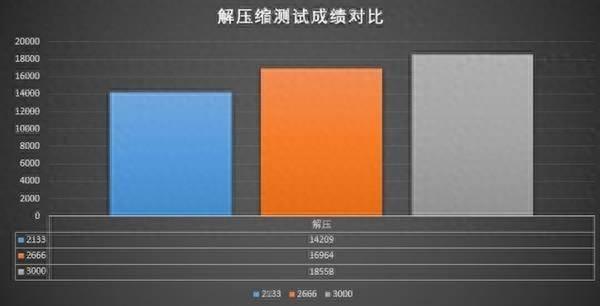 内存频率对日常使用的影响(内存条频率对电脑性能影响)