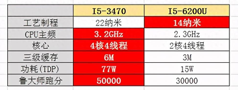 英特尔14代cpu最新消息(i56200u属于什么级别)