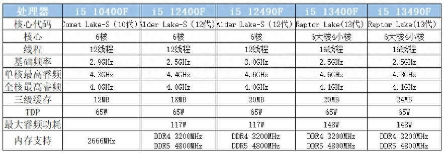 酷睿i51135g7处理器介绍(酷睿i5处理器排名和价格)