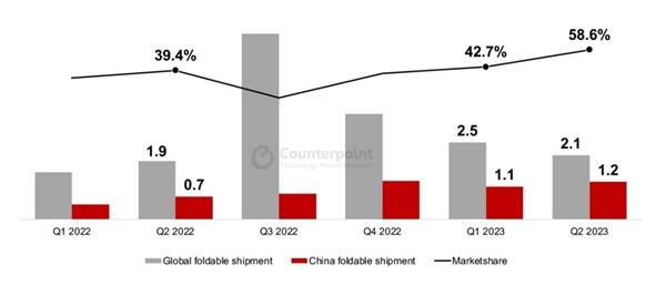 Q2中国折叠屏手机出货量暴涨64%：全球遥遥领先