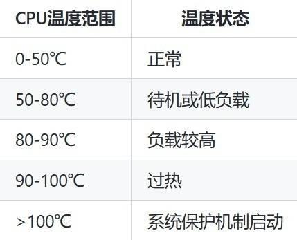 电脑机箱的正常温度范围(电脑硬件温度多少算正常)