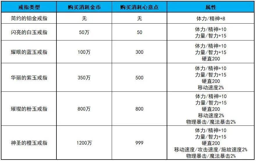 地下城婚房的布置(dnf婚房满属性需要多少心意点)