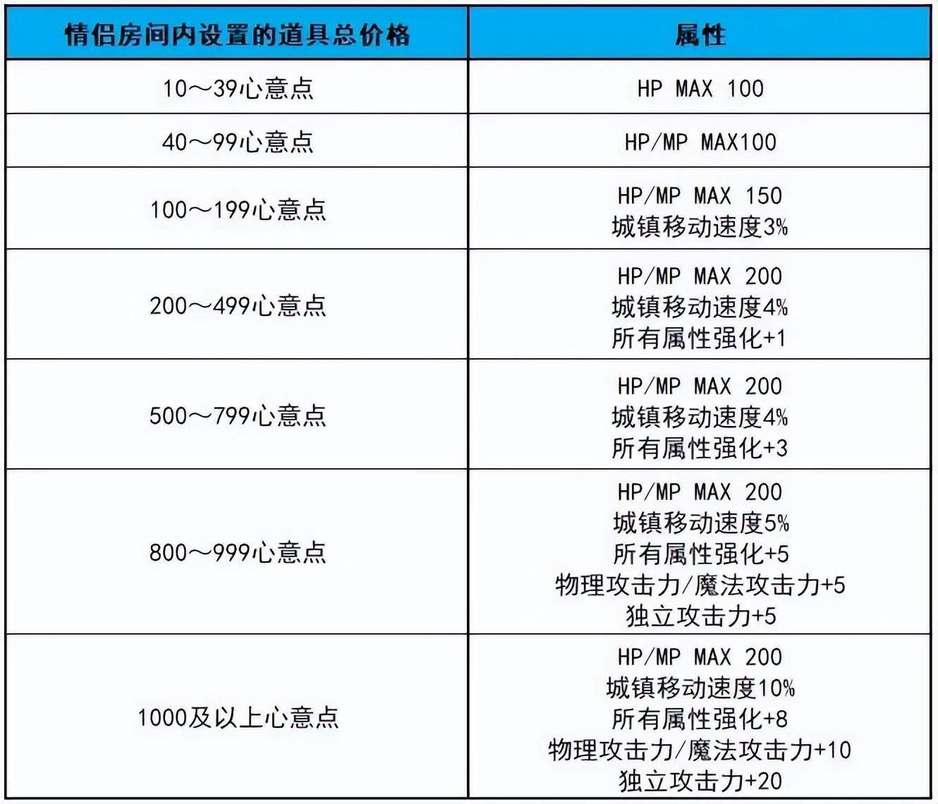 地下城婚房的布置(dnf婚房满属性需要多少心意点)