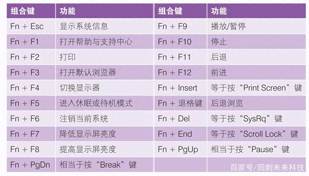 fn功能键关闭与禁用(联系电脑fn键功能怎么开启)