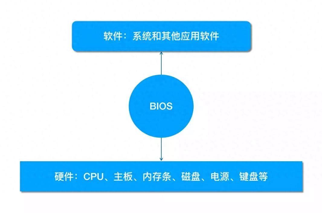 电脑bios是什么及设置功能的作用(笔记本按哪个键进入BIOS)