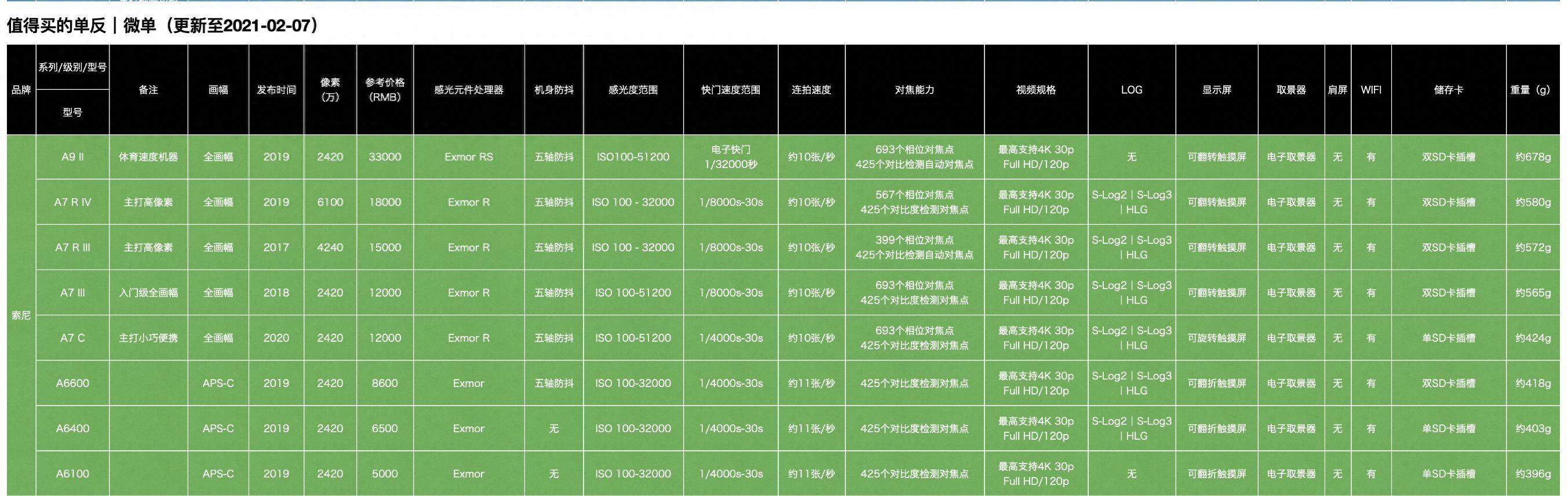 佳能1dx参数详解(佳能值得入手的微单)