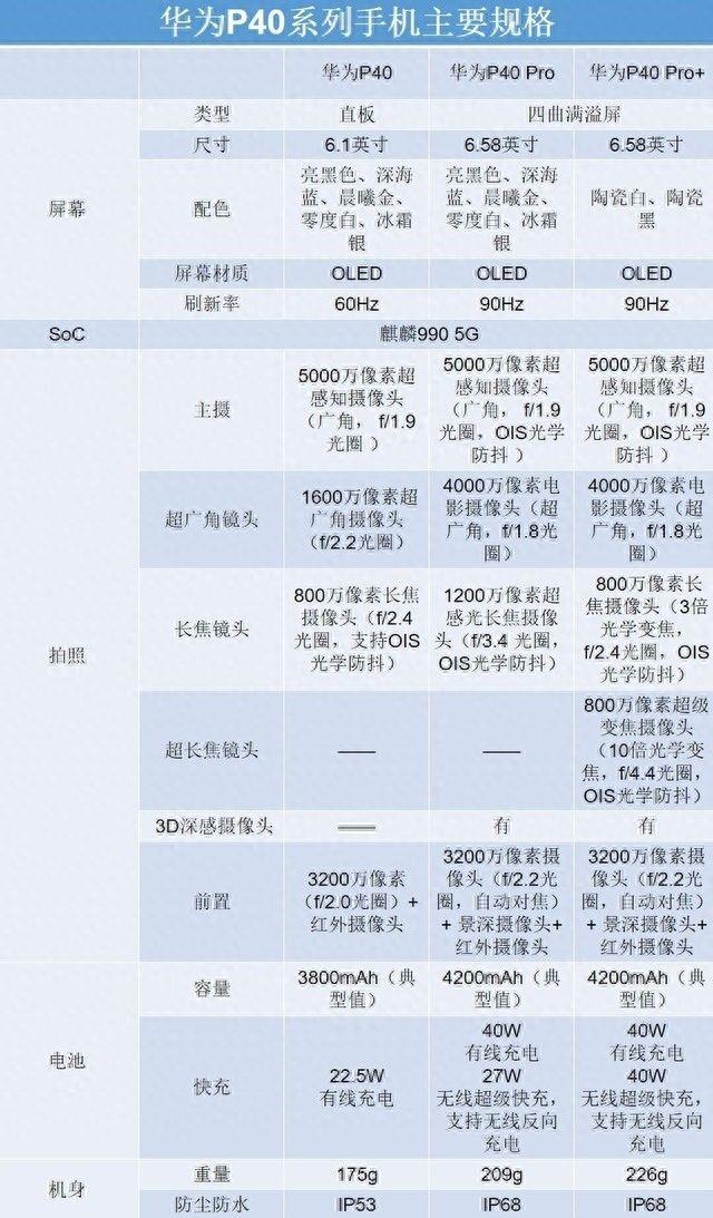 华为p40和p40pro有什么区别哪个好(华为哪个系列值得购买)