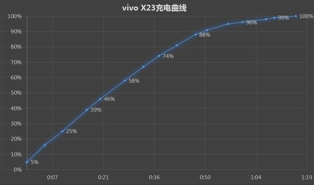 vivo手机x23参数配置(vivoX23续航功能怎么样)