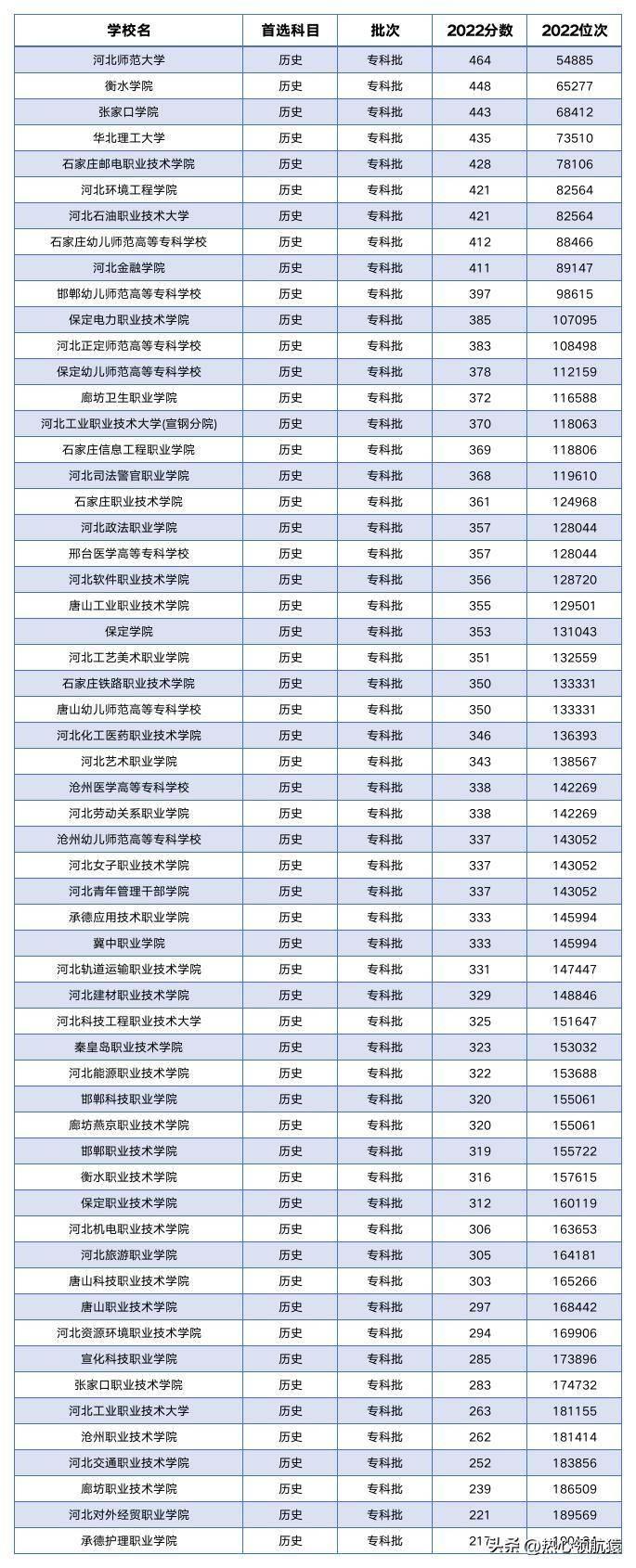 公认最好的专科大全(河北公办大专学校有哪些)