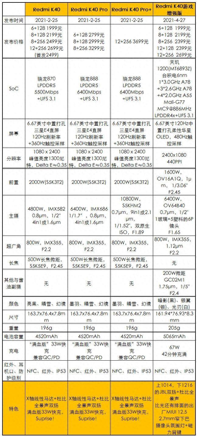 红米K40参数一览(了解红米K40的配置和规格详情)