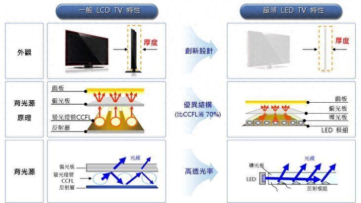 LED和LCD显示屏的区别(详解LED与LCD显示屏的特点与优势)