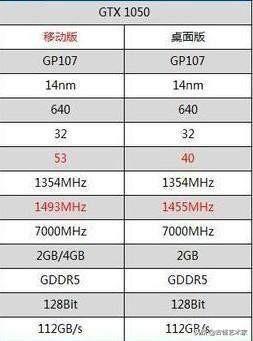 1050显卡能玩什么游戏(GTX1050参数配置介绍)