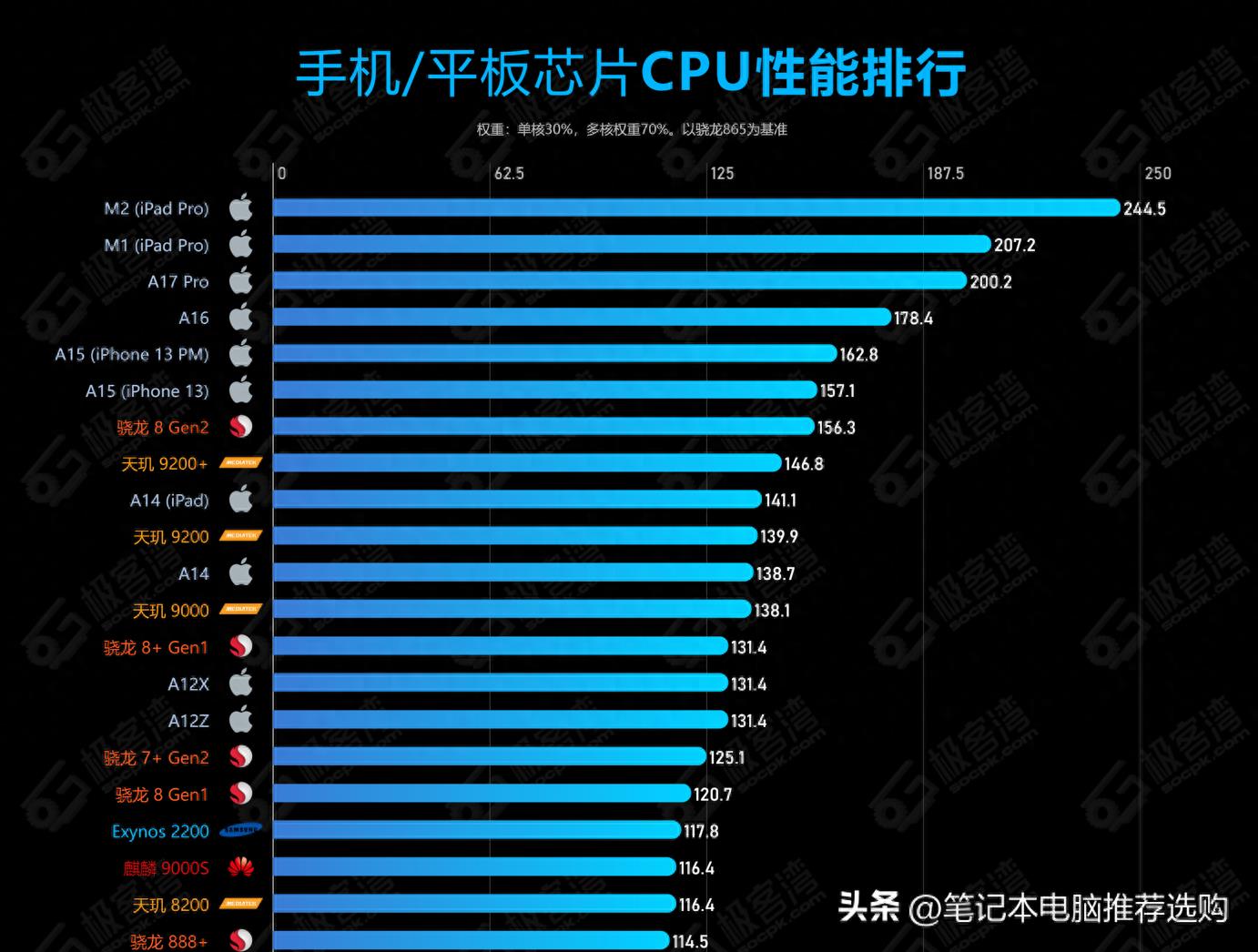 最新手机处理器性能排行榜(手机处理器最新排名)